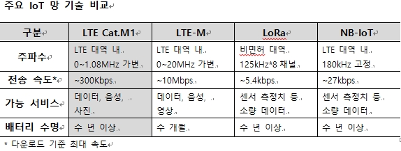 ‘LTE Cat.M1’의 전력 효율은 기존 ‘LTE-M’의 수십 배 수준으로 높으며, 통신 모듈 가격은 기존 대비 30% 이상 저렴하다. ⓒSK텔레콤