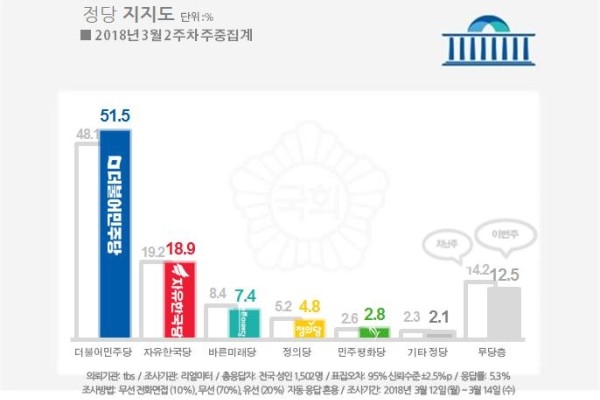 여당인 더불어민주당은 '미투 파문'이란 악재에도 불구하고 지지율이 상승한 반면 제1야당인 자유한국당은 도리어 소폭 하락한 것으로 나타났다. ⓒ리얼미터