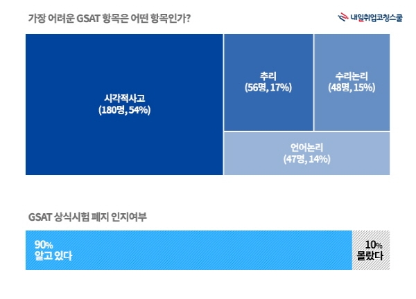 삼성그룹에 지원한 331명의 응답자 가운데 가장 어려운 GSAT 항목으로 절반이 넘는 180명(54%)이 시각적사고로 답했다.   ⓒ KG에듀원