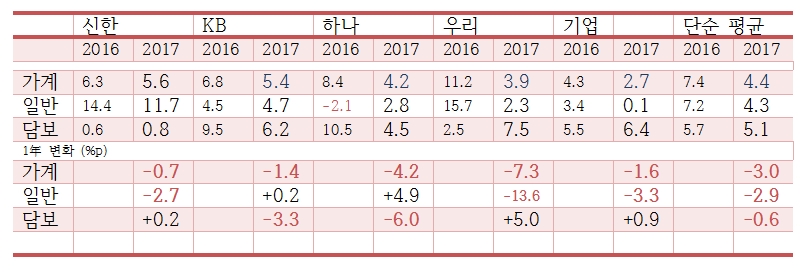 시중은행 가계대출성장률 2016년~2017년 @ 한국은행·미래에셋대우