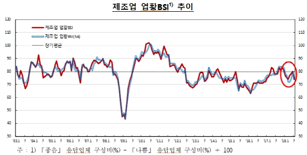 한국은행이 발표한 7월 기업경기실사지수(BSI)ⓒ한국은행