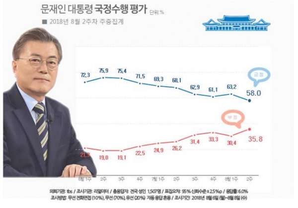 8월 2주차 문재인 대통령 국정수행평가가 역대 최저인 58.0%를 기록했다.  ⓒ리얼미터