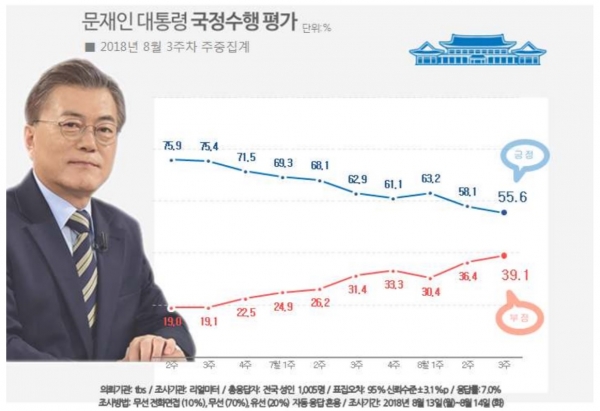 8월 3주차 문재인 대통령 국정수행평가가 역대 최저인 55.6%를 기록했다. ⓒ리얼미터