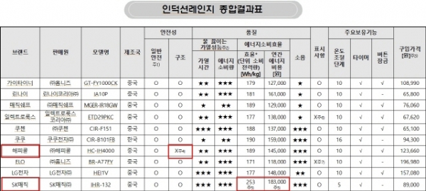 한국소비자원 10개사의 인덕션레인지 조사 결과ⓒ한국소비자원