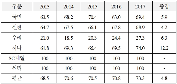 최근 5년 간 국내은행 외국인 지분율 현황(%) / 제공=고용진 의원실