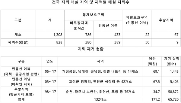 ⓒ최재성 의원실(자료출처: 합동참모본부))