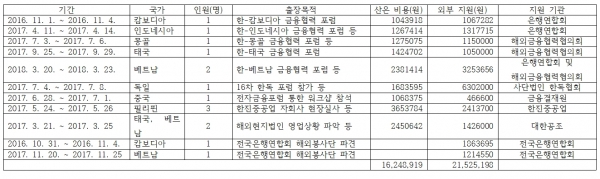 산업은행 유관기관 지원 해외출장 비용 / 제공=김진태 의원실