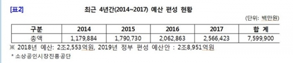 소상공인시장진흥공단이 최근 4년간 예산 편성한 현황 (자료제공 / 윤한홍 의원실)