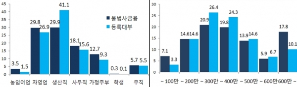 직업별 분포(왼쪽)와 소득별 분포 / 제공=금융위원회