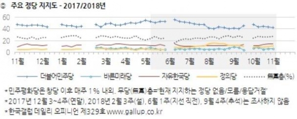 여론조사기관 한국갤럽이 집계한 정당 지지율 조사 결과 ⓒ한국갤럽