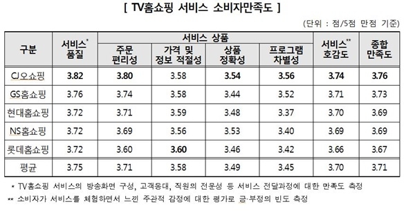 TV홈쇼핑 서비스 소비자만족도 (자료제공 / 한국소비자원)