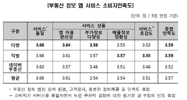 부동산 정보 애플리케이션 서비스 소비자만족도 (자료제공 / 한국소비자원)