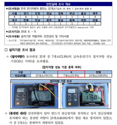전국 32개 전기자동차 충전소 안전실태 조사 결과 (자료제공 / 한국소비자원)