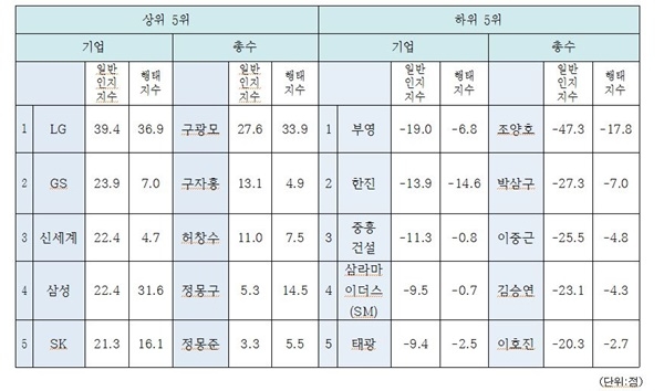 자료제공 / 한국사회여론연구소 등