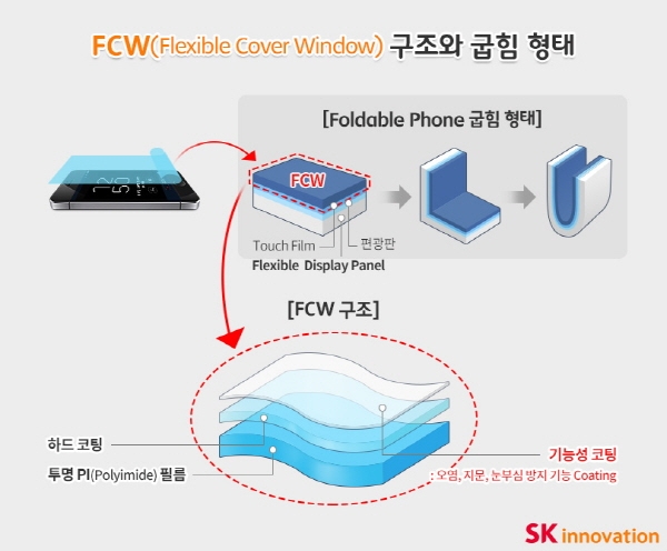 FCW(Flexible Cover Window)구조와 굽힘 형태ⓒSK이노베이션