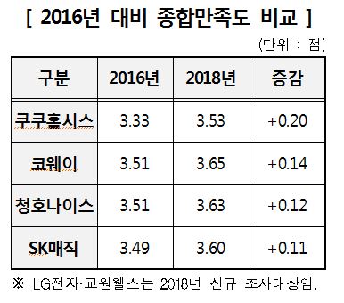 2016년 대비 종합만족도 비교 (자료제공 / 한국소비자원)