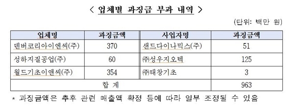 업체별 과징금 부과 내역 (자료제공 / 공정거래위원회)