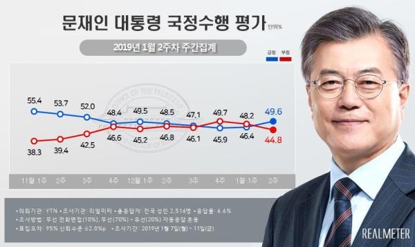 문재인 대통령 1월 2주차 국정수행 지지율 조사 결과 ⓒ리얼미터