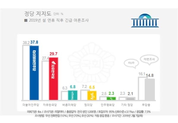 2019년 설 연휴 직후 조사된 각 정당 지지율 ⓒ리얼미터