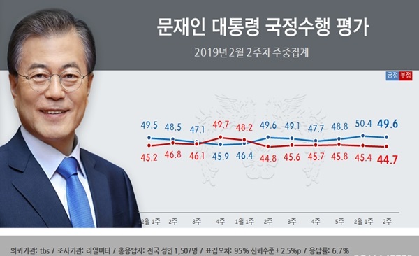 리얼미터는 14일 문재인 대통령 국정수행 지지율이 49.6%를 기록했다고 밝혔다.[사진 / 리얼미터]