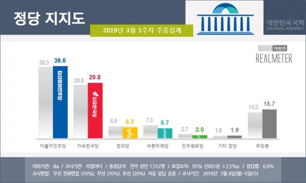 3월 1주차 정당 지지도 조사 결과, 자유한국당이 2주 연속 상승한 끝에 30%선을 목전에 뒀다. ⓒ리얼미터