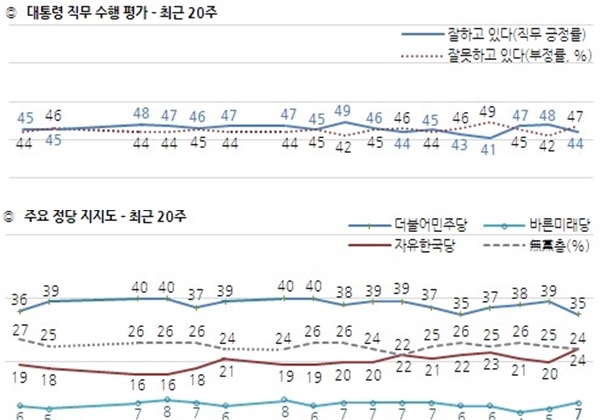 2019년 4월 4주차 문재인 대통령 지지율(위)과 정당 지지도(아래) ⓒ한국갤럽