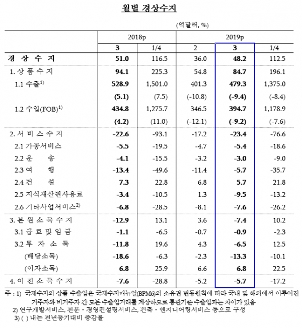 월별 경상수지 ⓒ 한국은행
