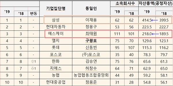 공정거래위원회 지정 상호출자제한 10대 기업집단 ⓒ 공정위