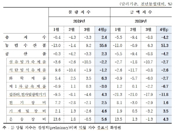 수출물량지수 및 금액지수 등락률 ⓒ 한국은행