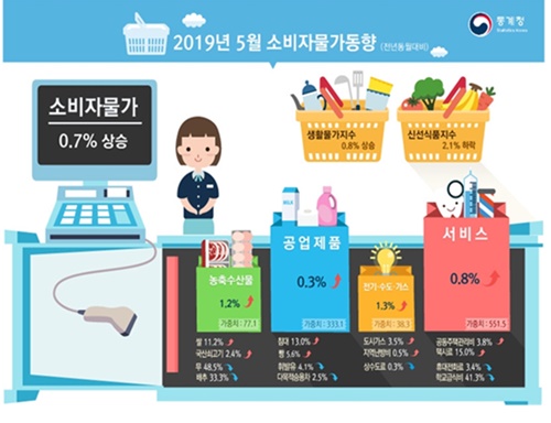 통계청은 ‘2019년 5월 소비자물가동향’을 발표했다. (자료제공 / 통계청)