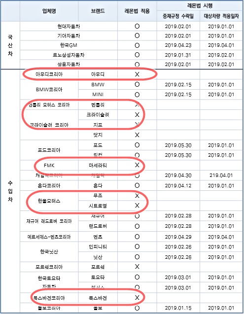 업체별 자동차 레몬법 적용 상황 (2019.06.27기준) ⓒ 경제정의실천시민연합