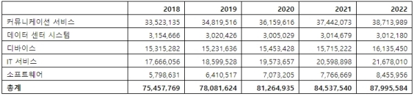 국내 IT 제품 및 서비스 부문별 지출 전망: 2018년-2022년 (단위: 백만 원). ⓒ가트너