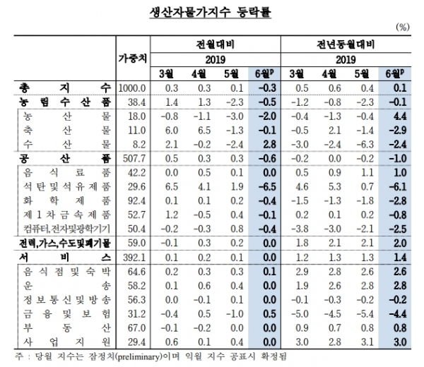 19일 한국은행이 발표한 '2019년 6월 생산자물가지수‘ 자료에 따르면 지난달 생산자물가지수는 103.49(2015년 100기준)으로 전월대비 0.3% 하락해 지난 1월 이후 5개월 만에 감소세로  전환했다. ⓒ한국은행
