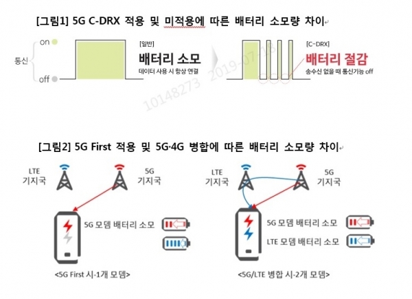5G C-DRX 적용 및 미적용에 따른 배터리 소모량 차이. ⓒKT