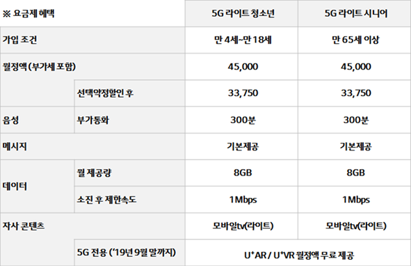 LG유플러스가 출시한 '월 4만원대' U+5G 청소년 및 시니어 요금제 2종. ⓒLG유플러스