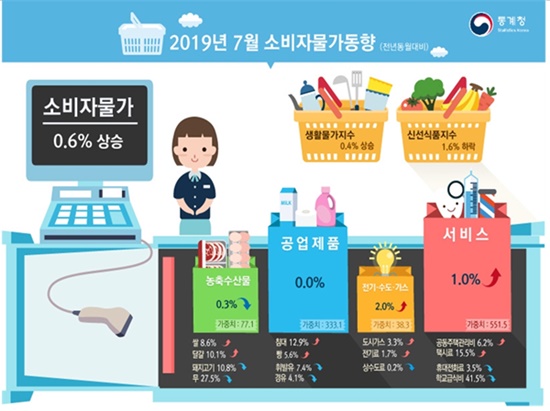 통계청은 ‘2019년 7월 소비자물가동향’을 발표했다. (사진 / 통계청)