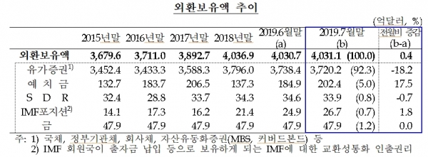 한국은행은 2019년 7월 말 외환보유액이 6월말보다 4000만 달러 증가해 4031억1000만달러를 기록했다고 밝혔다. ⓒ한국은행