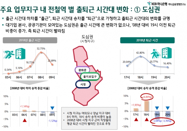 12일 KEB하나은행 하나금융경영연구소(소장 정중호)가 공공 데이터 분석을 통해 서울시 직장인의 출퇴근 트렌드 변화를 연구한 보고서에 따르면 지난 10년 간 서울시 직장인의 출근 시간은 늦어지고 퇴근 시간은 빨라졌으며, 거주지와 직장이 동일한 지역(자치구)인 직장인이 51%에 달하는 등 “직주근접” 선호현상이 두드러지고 있다.  ⓒ하나은행