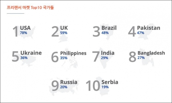 전세계 프리랜서 수입 성장률 상위 10개국(2019년 2분기, 전년 동기 대비) ⓒ페이오니아