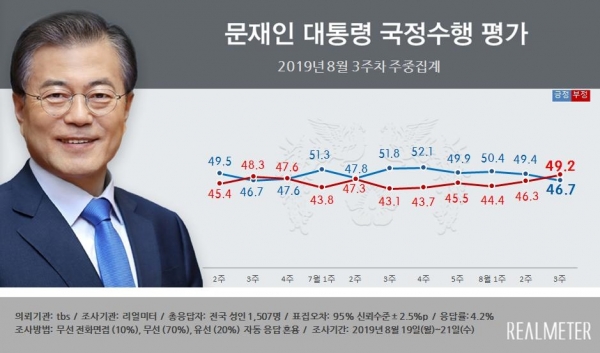 문재인 대통령 2019년 8월 3주차 국정수행 평가 집계 결과 ⓒ리얼미터