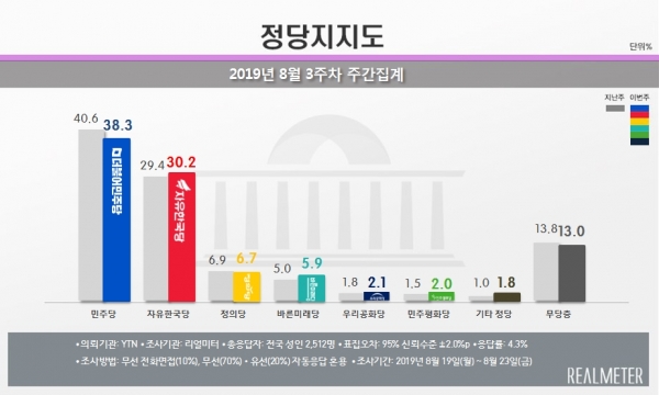 2019년 8월 3주차 정당 지지율 집계 결과 ⓒ리얼미터