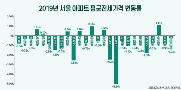 2019년 서울 아파트 평균전세가격 변동률. ⓒ경제만랩