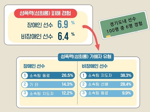 경기도 스포츠선수 인권(성폭력) 실태조사 결과. 자료/경기도