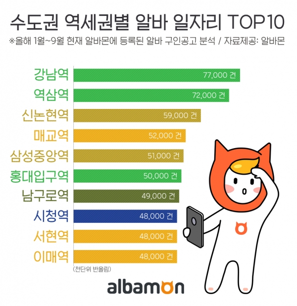 수도권 역세권별 알바 일자리 Top 10. ⓒ알바몬