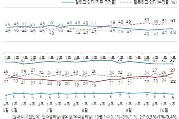 10월 2주차 문재인 대통령 국정수행평가(위)와 정당 지지도(아래) ⓒ한국갤럽
