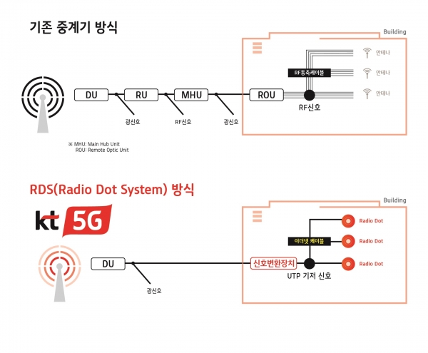기존 중계기 방식과 RDS(Radio Dot System) 방식 비교. ⓒKT