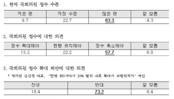 의원정수 확대에 부정적이란 비율이 다수로 나온 한국당의 자체 여론조사 결과ⓒ여의도연구원