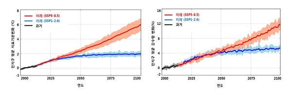 전지구 평균기온(좌,℃)과 전 지구 평균 강수량(우, %)의 연도별 변화. 검은 선은 과거기후, 적색과 청색은 각 SSP에 따른 미래 전망을 표시하며 1995～2014년 평균에 대한 편차로 나타냄 / ⓒ기상청