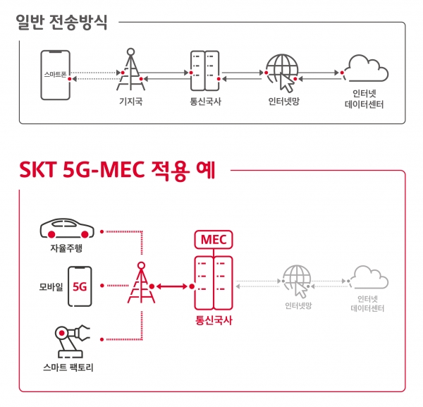 SK텔레콤 5G-MEC 적용 예시. ⓒSK텔레콤