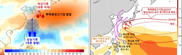 9월 (왼쪽) 지구장파복사 편차(채색)와 대기순환 모식도, (오른쪽) 해수면온도(29℃ 이상)와 500hPa(약 5.5㎞ 상공) 북태평양고기압 위치(빨강)와 태풍 경로 / ⓒ기상청
